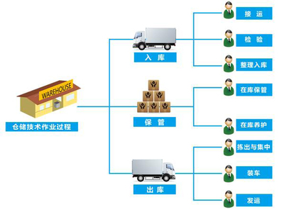 杭州仓储自动化,仓誉电仓信息化电商仓储物流作业模式